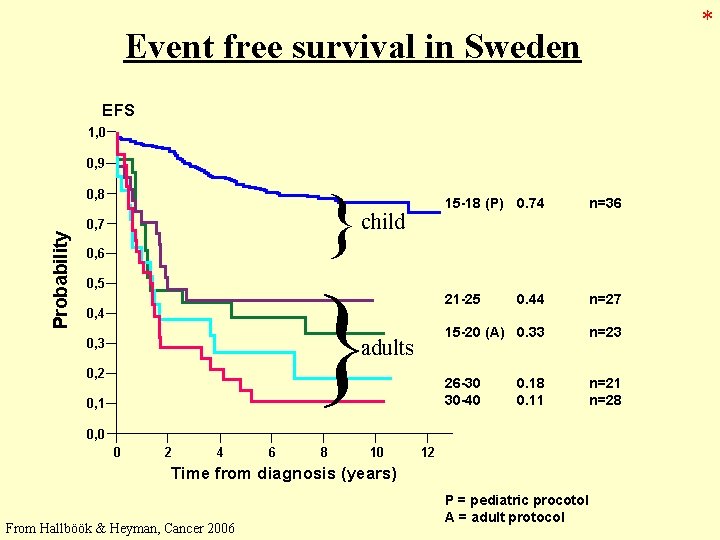 * Event free survival in Sweden EFS 1, 0 0, 9 } Probability 0,