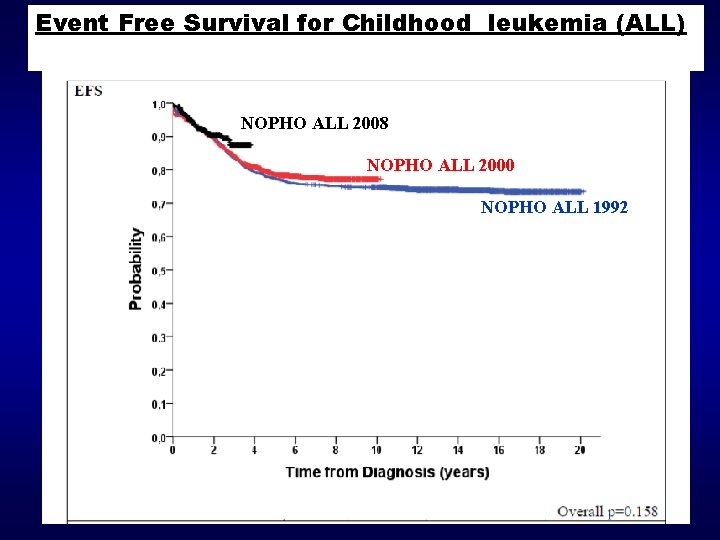 Event Free Survival for Childhood leukemia (ALL) NOPHO ALL 2008 NOPHO ALL 2000 NOPHO