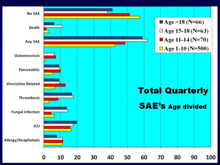 Total Quarterly SAE’s Age divided Nordic Cooperation 