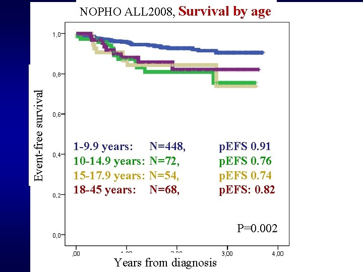 Event-free survival NOPHO ALL 2008, Survival by age 1 -9. 9 years: N=448, 10