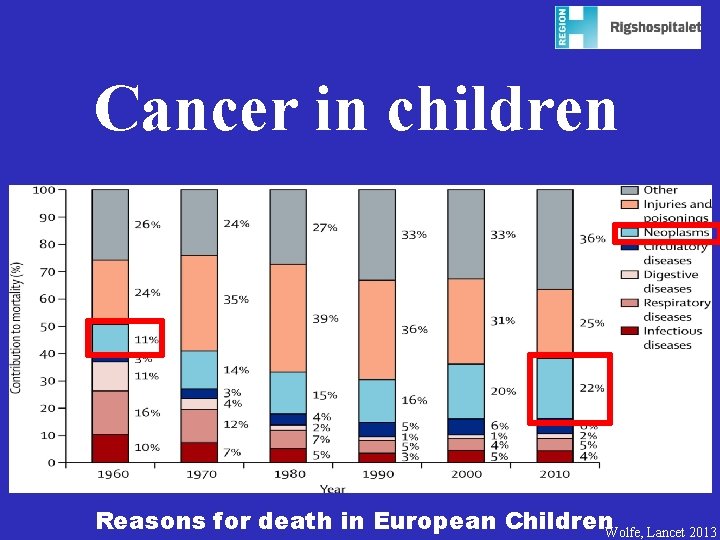 Cancer in children Reasons for death in European Children. Wolfe, Lancet 2013 