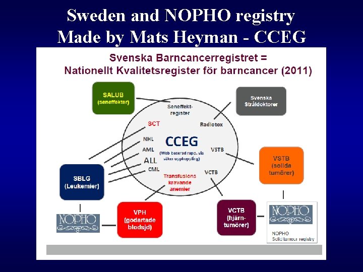 Sweden and NOPHO registry Made by Mats Heyman - CCEG Nordic Cooperation 