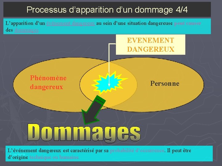 Processus d’apparition d’un dommage 4/4 L’apparition d’un événement dangereux au sein d’une situation dangereuse