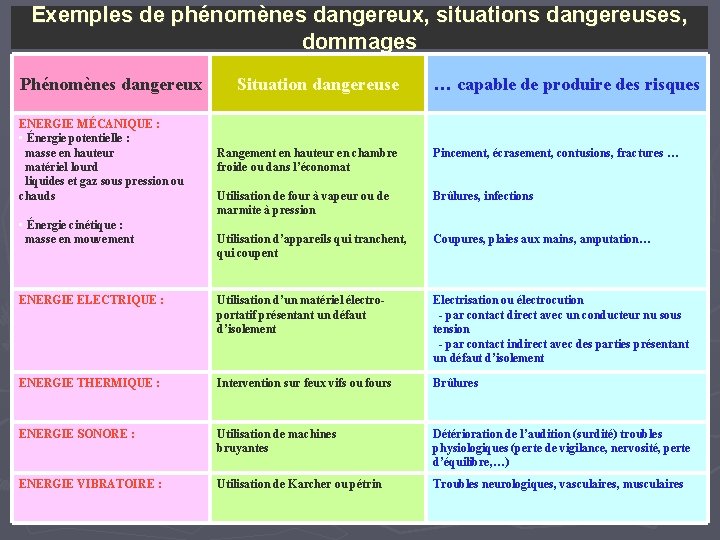 Exemples de phénomènes dangereux, situations dangereuses, dommages Phénomènes dangereux ENERGIE MÉCANIQUE : • Énergie