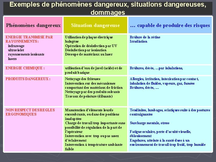 Exemples de phénomènes dangereux, situations dangereuses, dommages Phénomènes dangereux Situation dangereuse … capable de