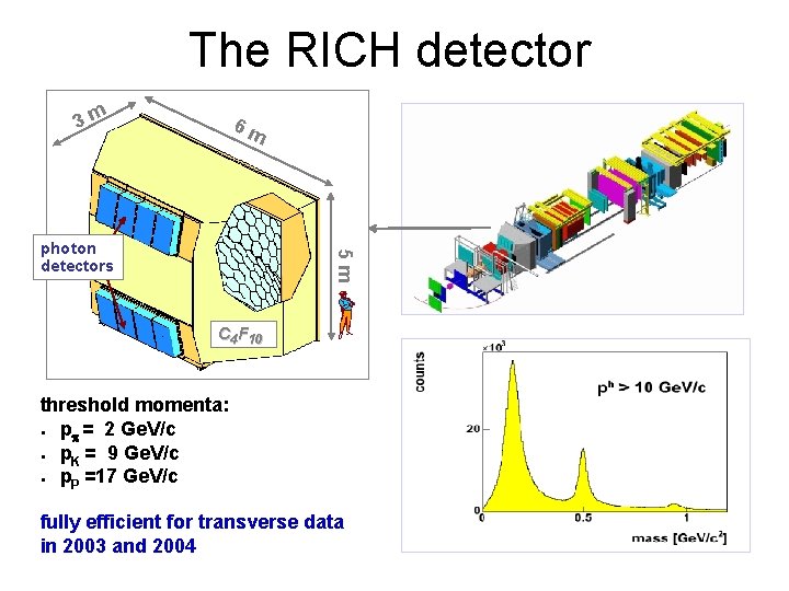 The RICH detector 3 m 6 m 5 m photon detectors C 4 F