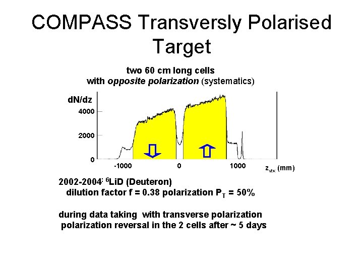 COMPASS Transversly Polarised Target two 60 cm long cells with opposite polarization (systematics) d.