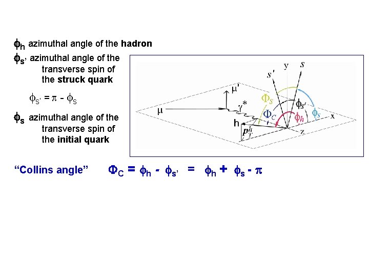  h azimuthal angle of the hadron s’ azimuthal angle of the transverse spin