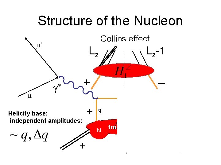 Structure of the Nucleon Collins effect m’ m Lz-1 Lz + * Helicity base: