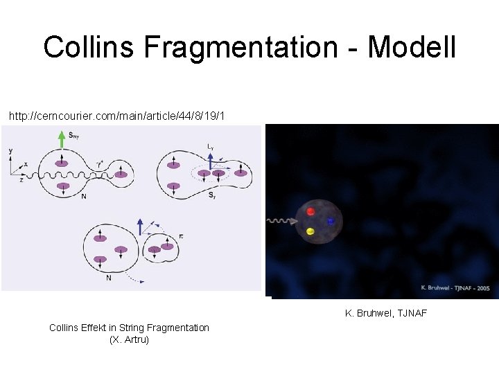 Collins Fragmentation - Modell http: //cerncourier. com/main/article/44/8/19/1 K. Bruhwel, TJNAF Collins Effekt in String