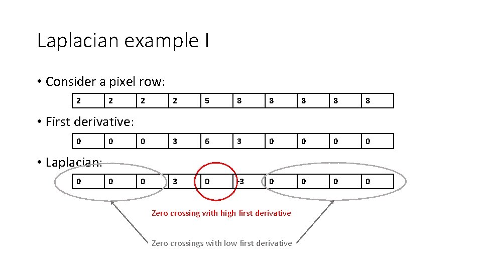 Laplacian example I • Consider a pixel row: 2 2 5 8 8 8