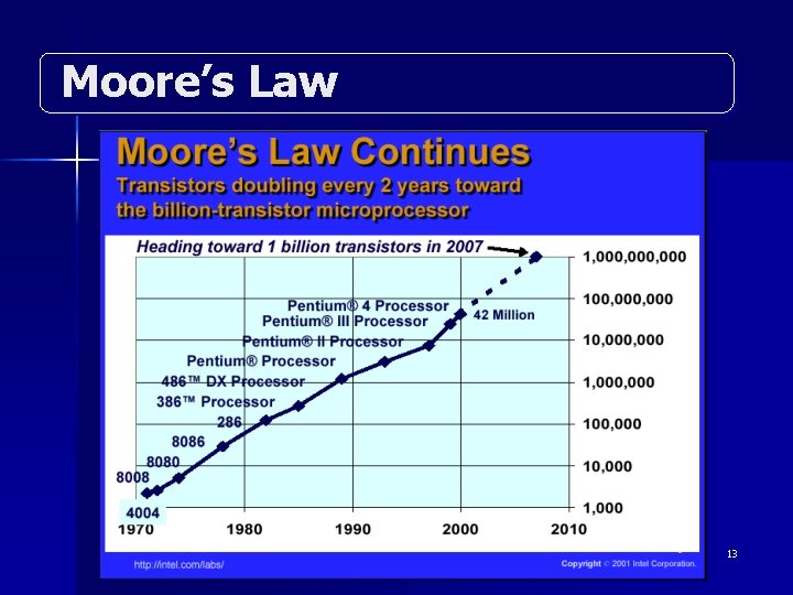 Moore’s Law 13 