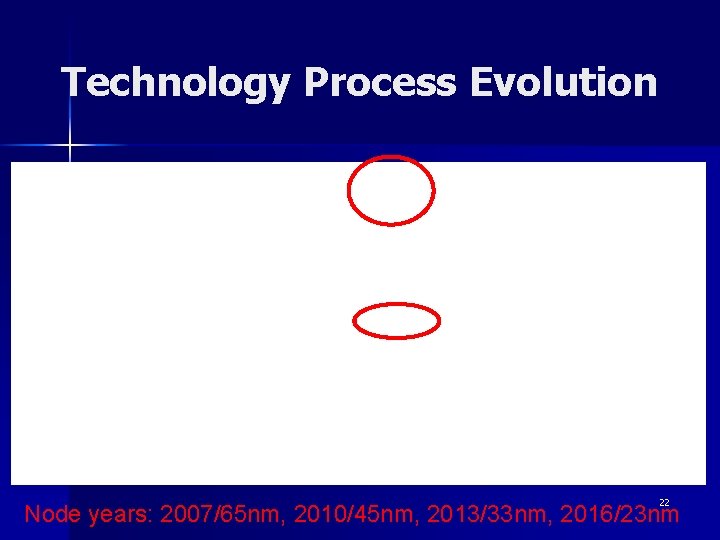 Technology Process Evolution 22 Node years: 2007/65 nm, 2010/45 nm, 2013/33 nm, 2016/23 nm