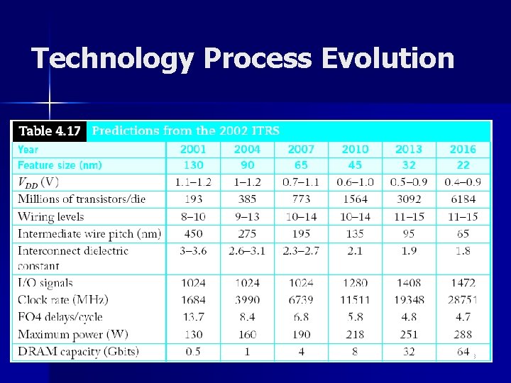 Technology Process Evolution 23 