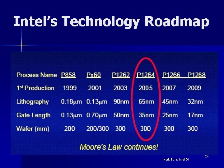 Intel’s Technology Roadmap Mark Bohr: Intel 04 24 