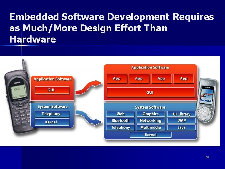 Embedded Software Development Requires as Much/More Design Effort Than Hardware 32 