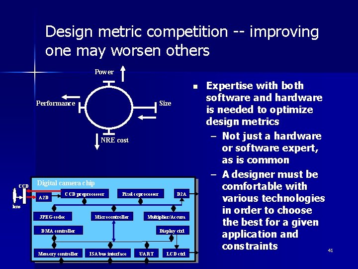 Design metric competition -- improving one may worsen others Power n Performance Size NRE