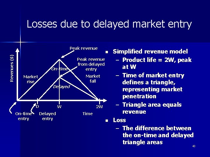 Losses due to delayed market entry Revenues ($) Peak revenue On-time Peak revenue from