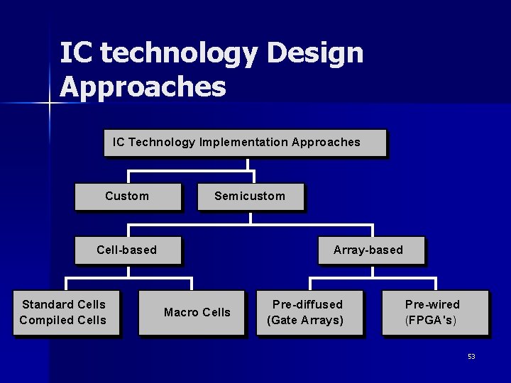 IC technology Design Approaches IC Technology Implementation Approaches Custom Semicustom Cell-based Standard Cells Compiled