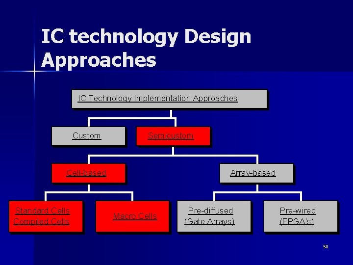 IC technology Design Approaches IC Technology Implementation Approaches Custom Semicustom Cell-based Standard Cells Compiled