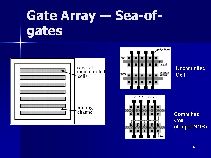 Gate Array — Sea-ofgates Uncommited Cell Committed Cell (4 -input NOR) 65 