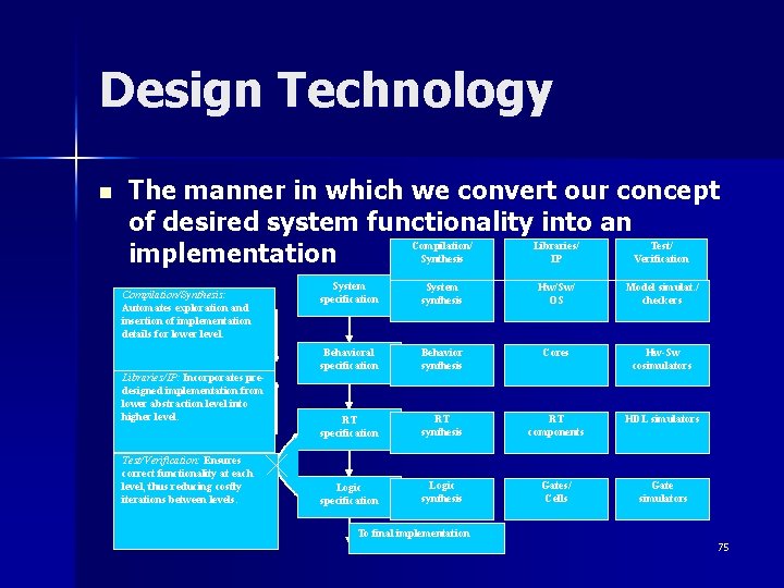 Design Technology n The manner in which we convert our concept of desired system
