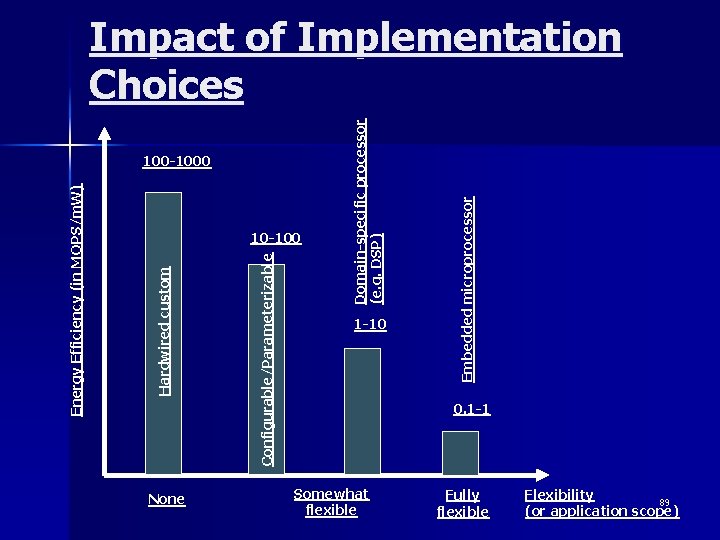 None 100 -1000 10 -100 1 -10 Somewhat flexible Embedded microprocessor Domain-specific processor (e.