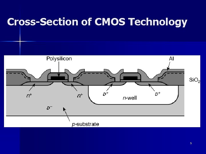 Cross-Section of CMOS Technology 9 