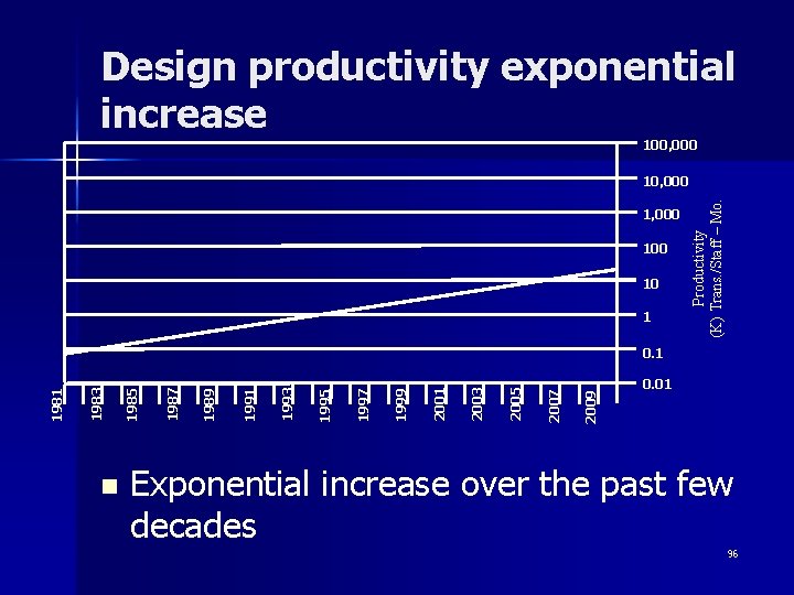 Design productivity exponential increase 100, 000 100 10 1 Productivity (K) Trans. /Staff –