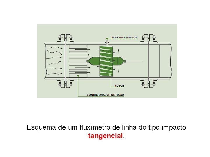 Esquema de um fluxímetro de linha do tipo impacto tangencial. 