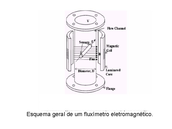 Esquema geral de um fluxímetro eletromagnético. 