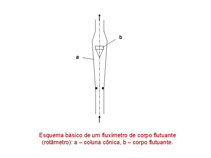 b a Esquema básico de um fluxímetro de corpo flutuante (rotâmetro): a – coluna