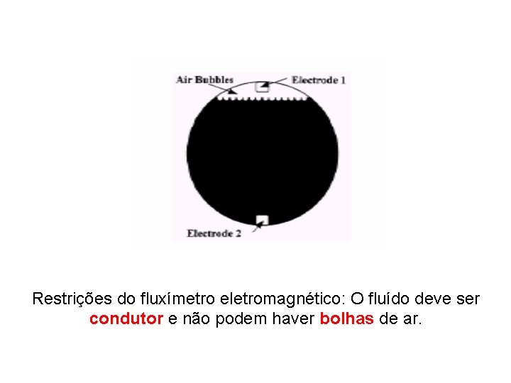 Restrições do fluxímetro eletromagnético: O fluído deve ser condutor e não podem haver bolhas