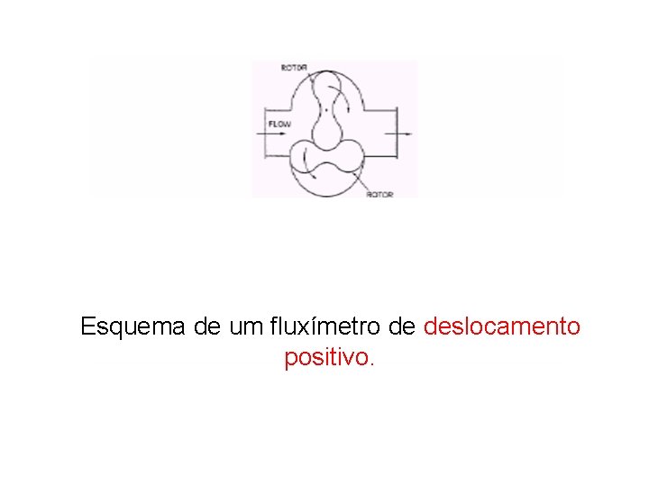 Esquema de um fluxímetro de deslocamento positivo. 