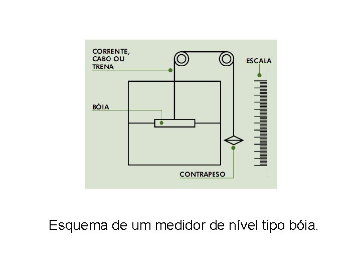 Esquema de um medidor de nível tipo bóia. 