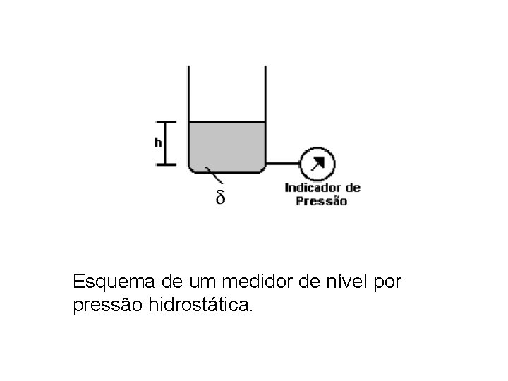 Esquema de um medidor de nível por pressão hidrostática. 