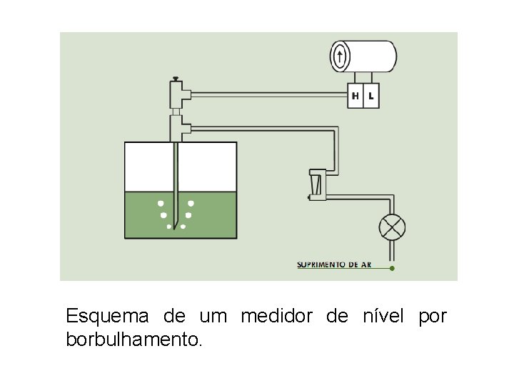 Esquema de um medidor de nível por borbulhamento. 