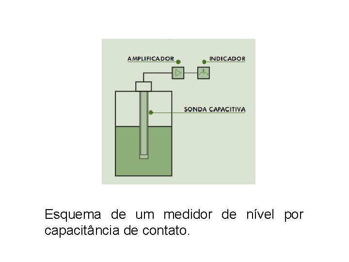 Esquema de um medidor de nível por capacitância de contato. 