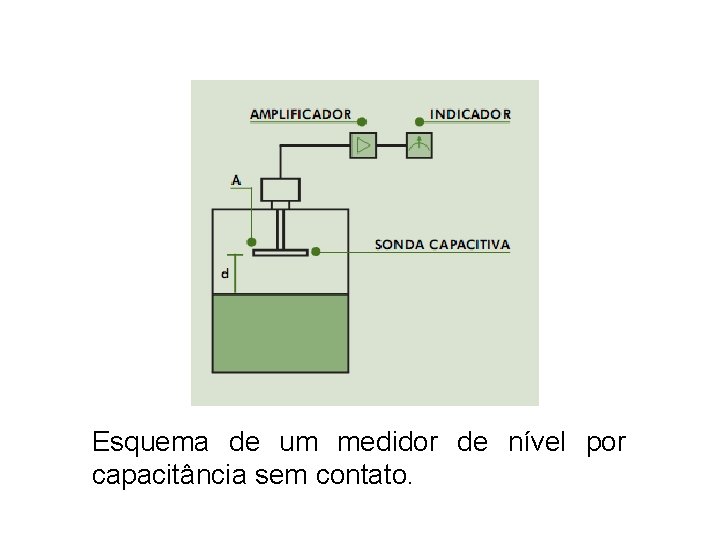 Esquema de um medidor de nível por capacitância sem contato. 