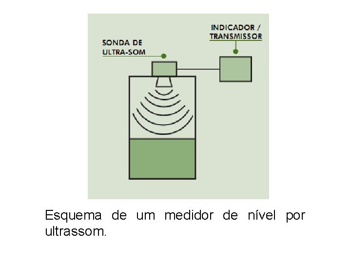 Esquema de um medidor de nível por ultrassom. 