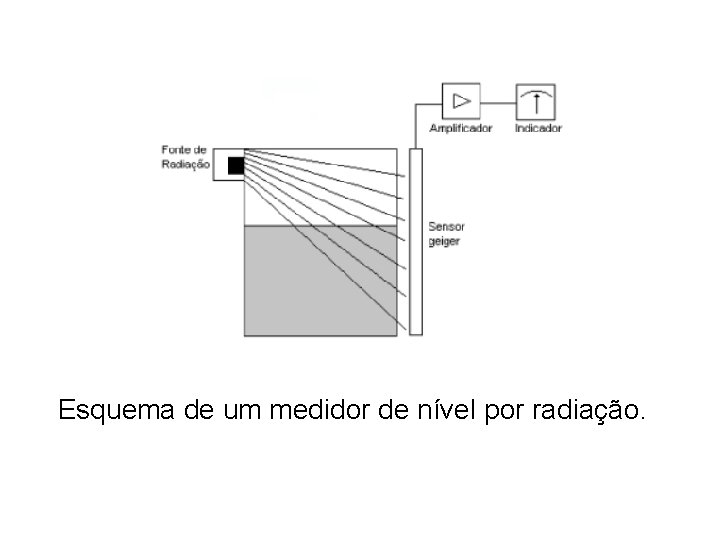 Esquema de um medidor de nível por radiação. 