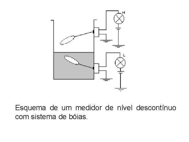 Esquema de um medidor de nível descontínuo com sistema de bóias. 