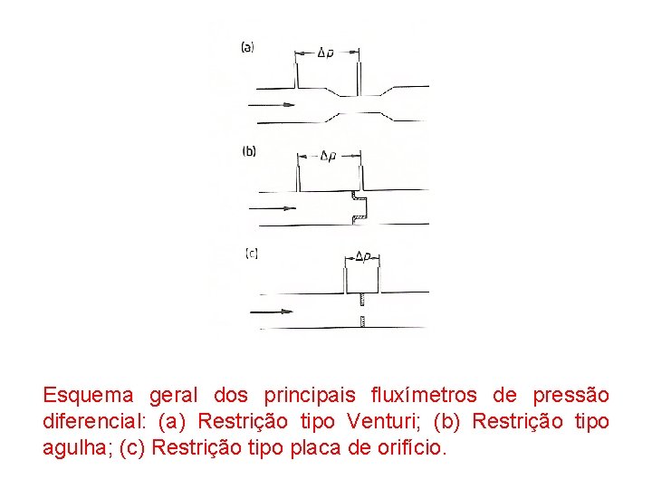 Esquema geral dos principais fluxímetros de pressão diferencial: (a) Restrição tipo Venturi; (b) Restrição