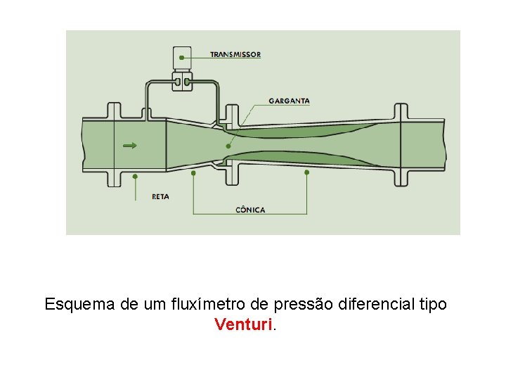 Esquema de um fluxímetro de pressão diferencial tipo Venturi. 