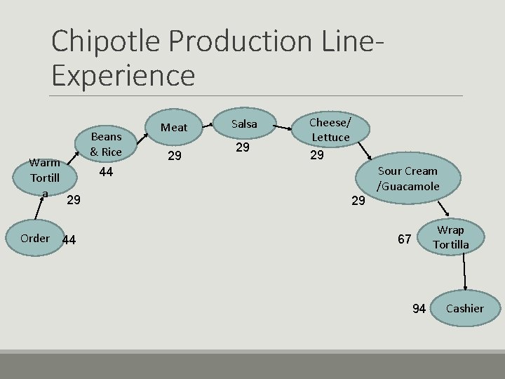 Chipotle Production Line. Experience Warm Tortill a Beans & Rice Meat 29 Salsa 29