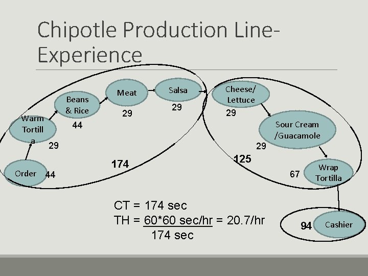 Chipotle Production Line. Experience Warm Tortill a Beans & Rice Meat 29 Salsa 29