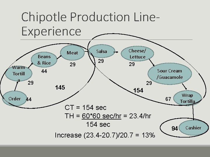 Chipotle Production Line. Experience Warm Tortill a Meat Beans & Rice 29 Salsa 29