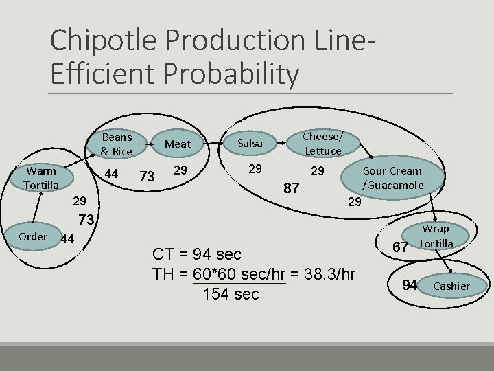 Chipotle Production Line. Efficient Probability Beans & Rice Warm Tortilla 44 29 73 Meat