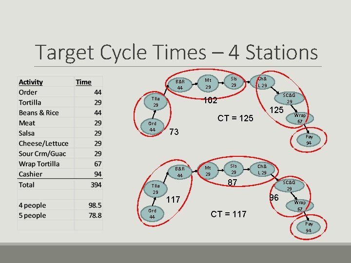 Target Cycle Times – 4 Stations B&R 44 Ord 44 SC&G 29 125 CT