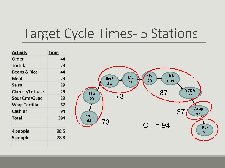 Target Cycle Times- 5 Stations Mt 29 B&R 44 Tlla 29 Ord 44 73